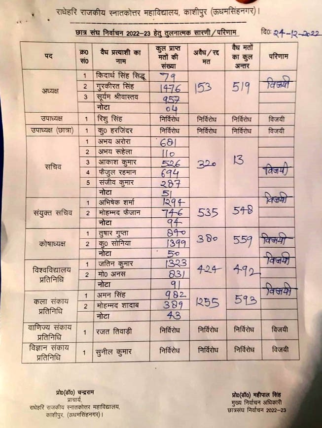 Gurkeerat Singh Bhullar election list